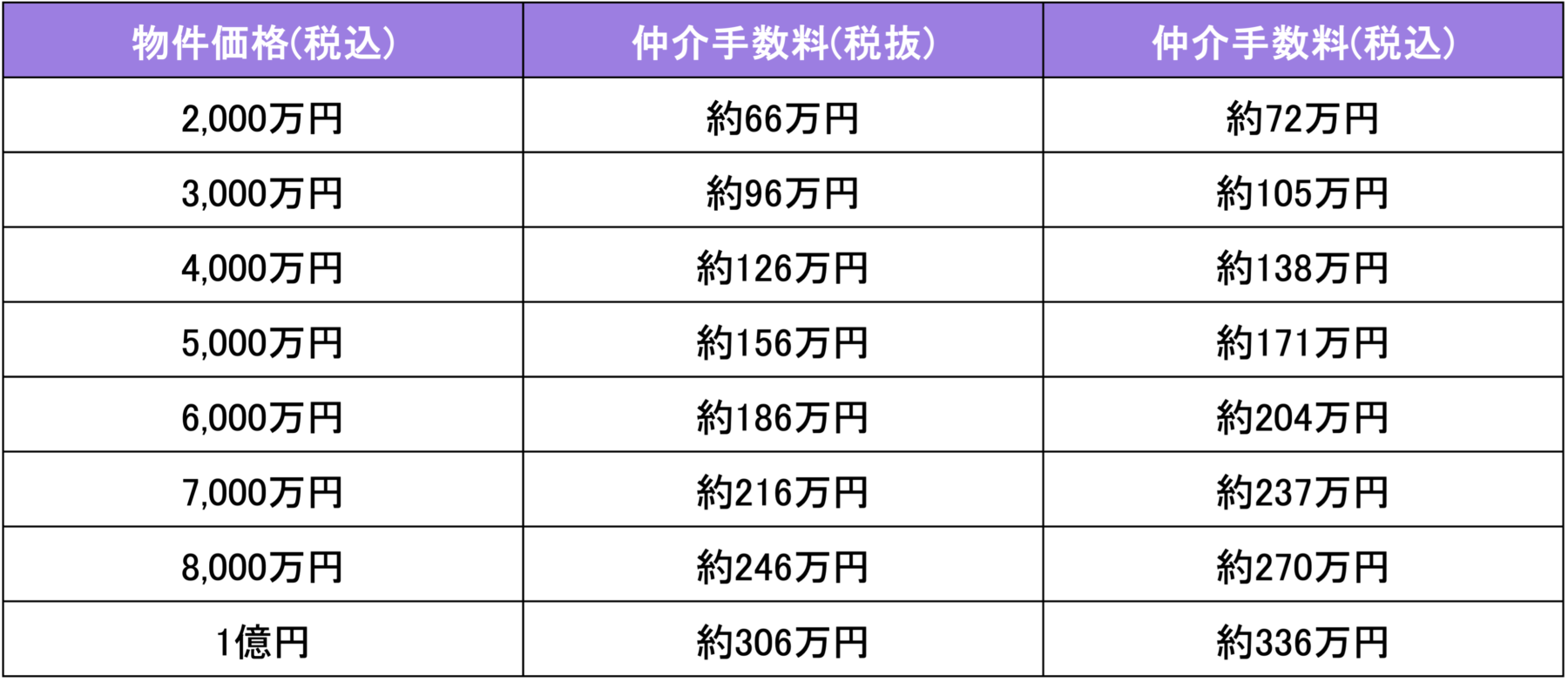 仲介手数料の金額一覧