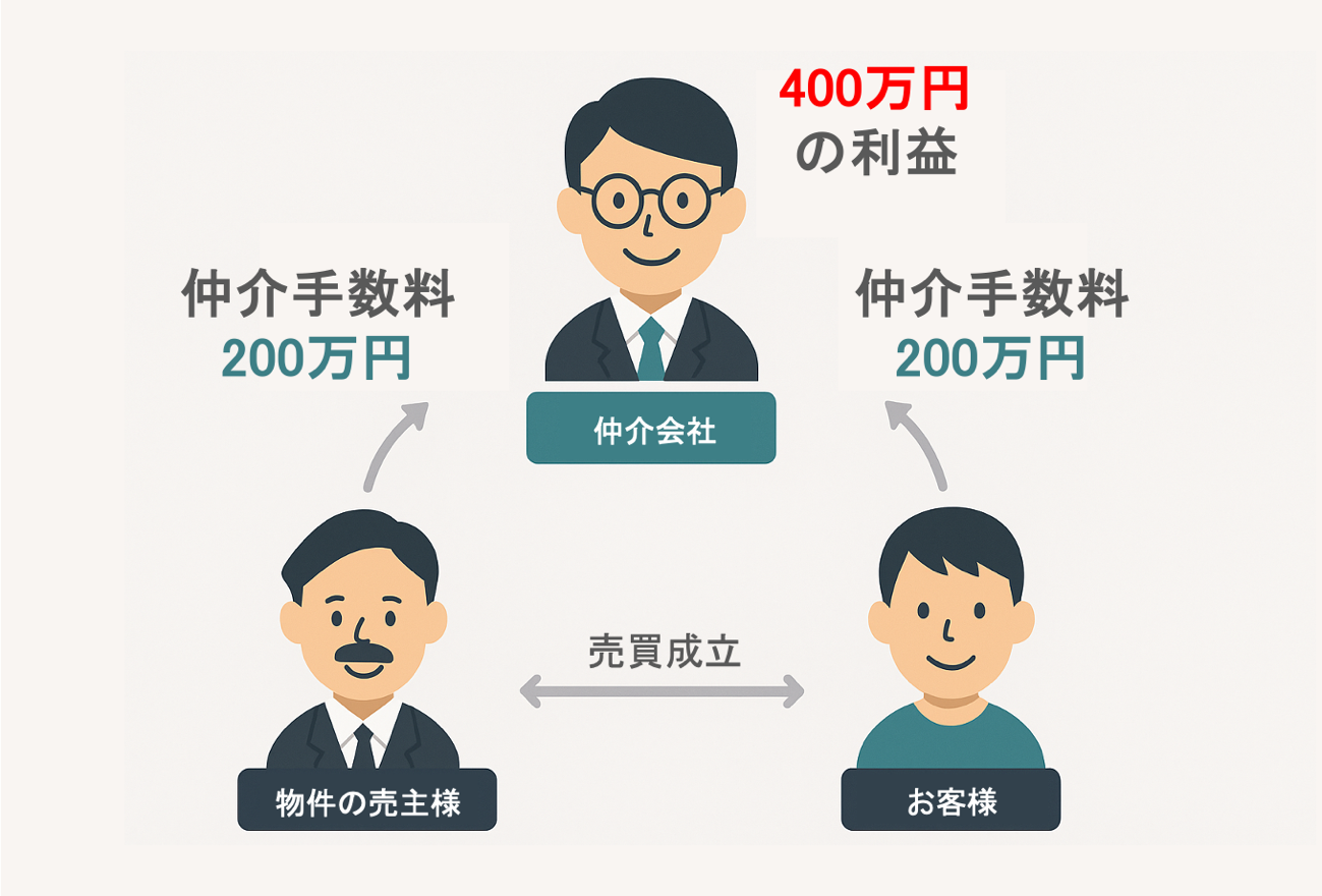 仲介手数料の流れ