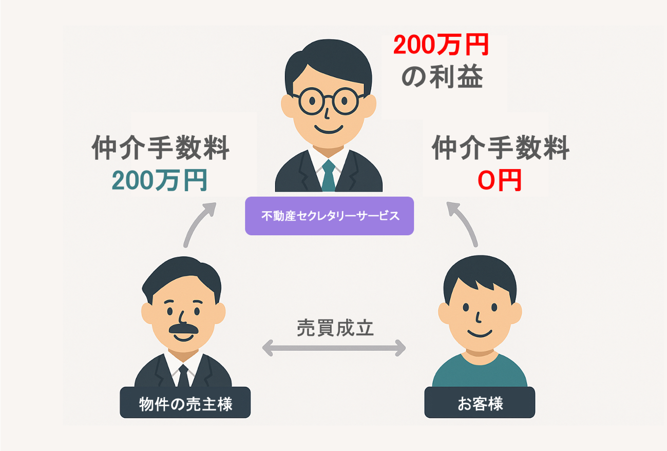 仲介手数料の流れ