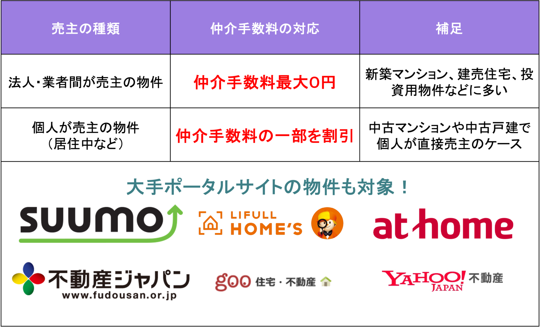 仲介手数料無料の対象